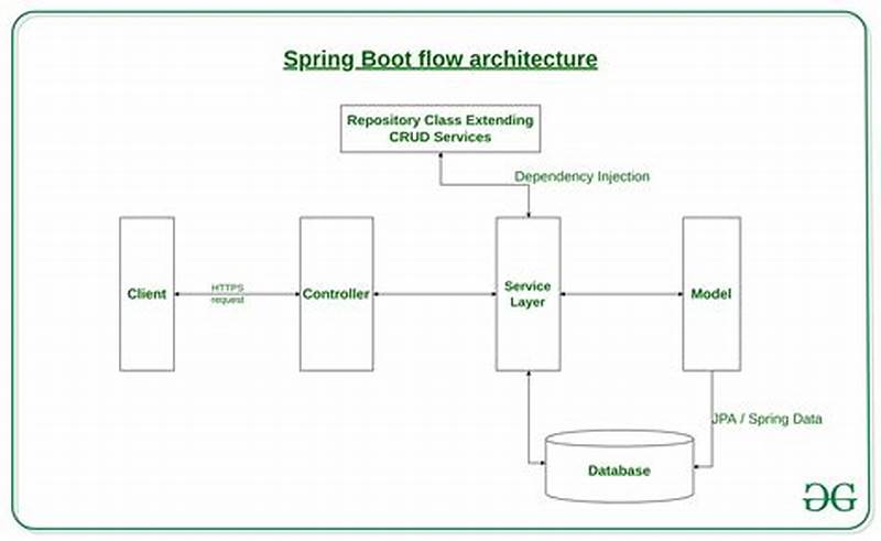 What Design Pattern Does Spring Boot Use