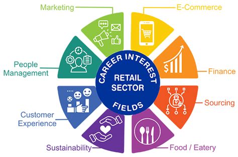 What Is A Retail Career