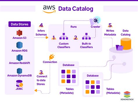 What Is Aws Data Catalog