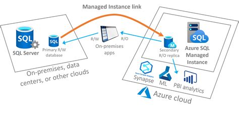 What Is Azure Sql Managed Instance Azure Sql Managed Instance
