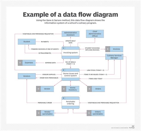 What Is Data Flow Chart