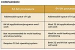 What Is Difference of 64-Bit Based Processor