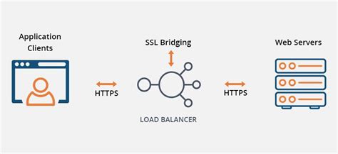 What Is SSL