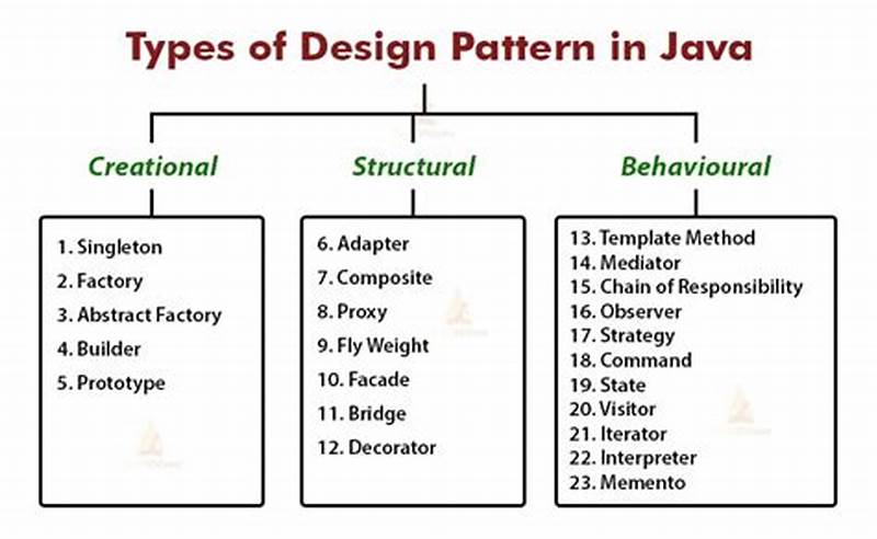 What Is The Design Pattern In Java