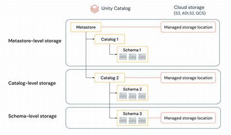 What Is Unity Catalog Azure Databricks