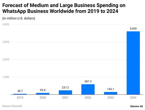 WhatsApp Business Statistics