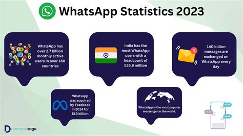 WhatsApp Statistics