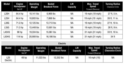 Wheel Loader Comparison Chart