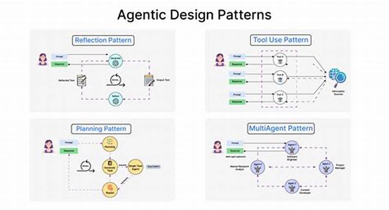 When To Use Which Design Pattern