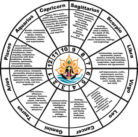 Whole Sign Astrology Chart
