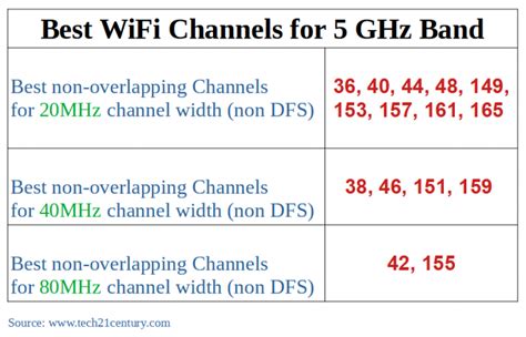 Wi-Fi 5GHz availability