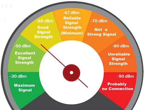 Wifi Signal Strength Chart