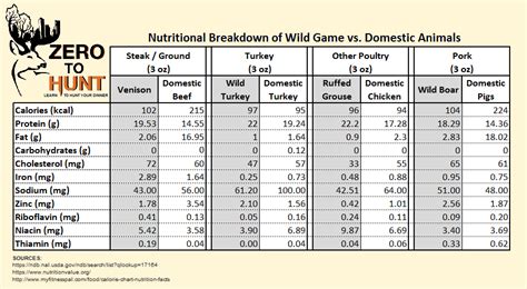 Wild Game Movement Chart