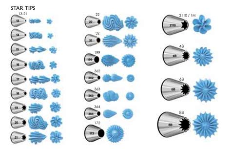 Wilton Tips Chart