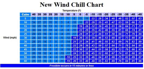 Wind Chill Calculation Chart