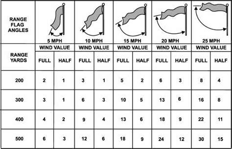 Wind Speed Flag Chart