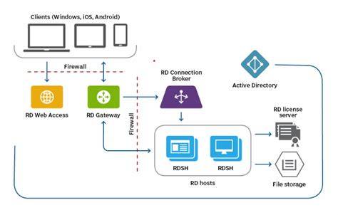 Windows Server RDS