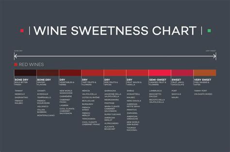 Wine Sweet Chart