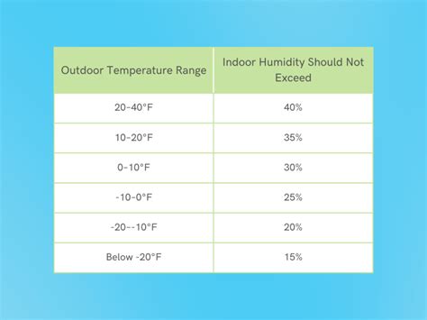 Winter Indoor Humidity Chart