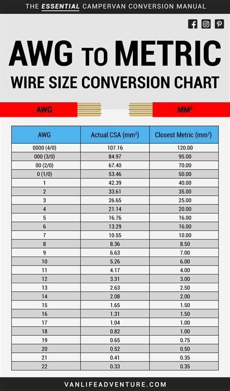 Wire Size Conversion Chart