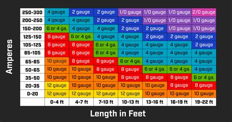 Wiring Gauge Chart