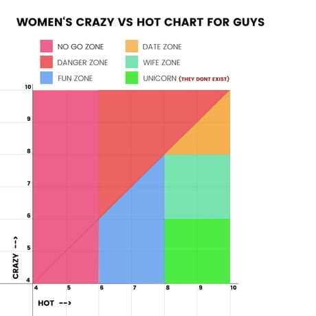 Women Chart Crazy