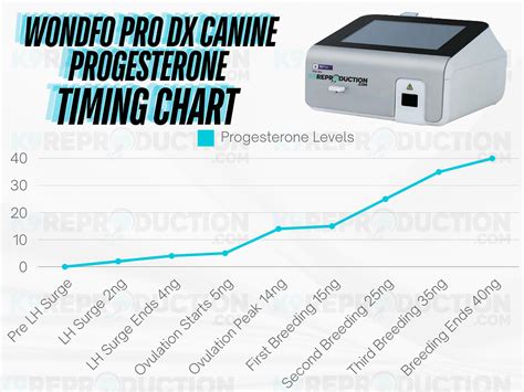 Wondfo Progesterone Chart