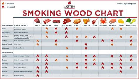 Wood For Smoking Chart