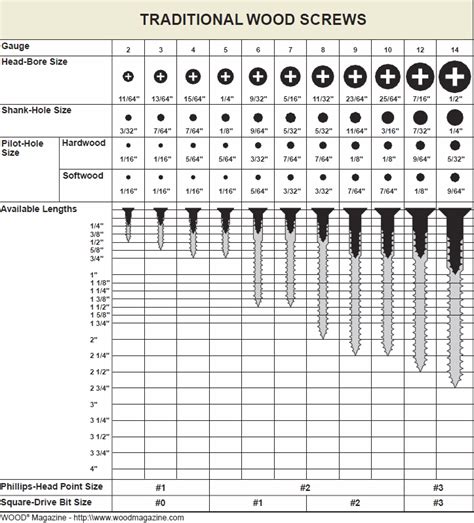 Wood Screws Sizes Chart