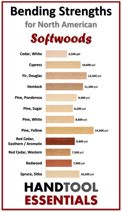 Wood Strength Chart