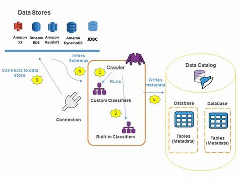 Writing Data To Glue Metadata Catalog Code Examples