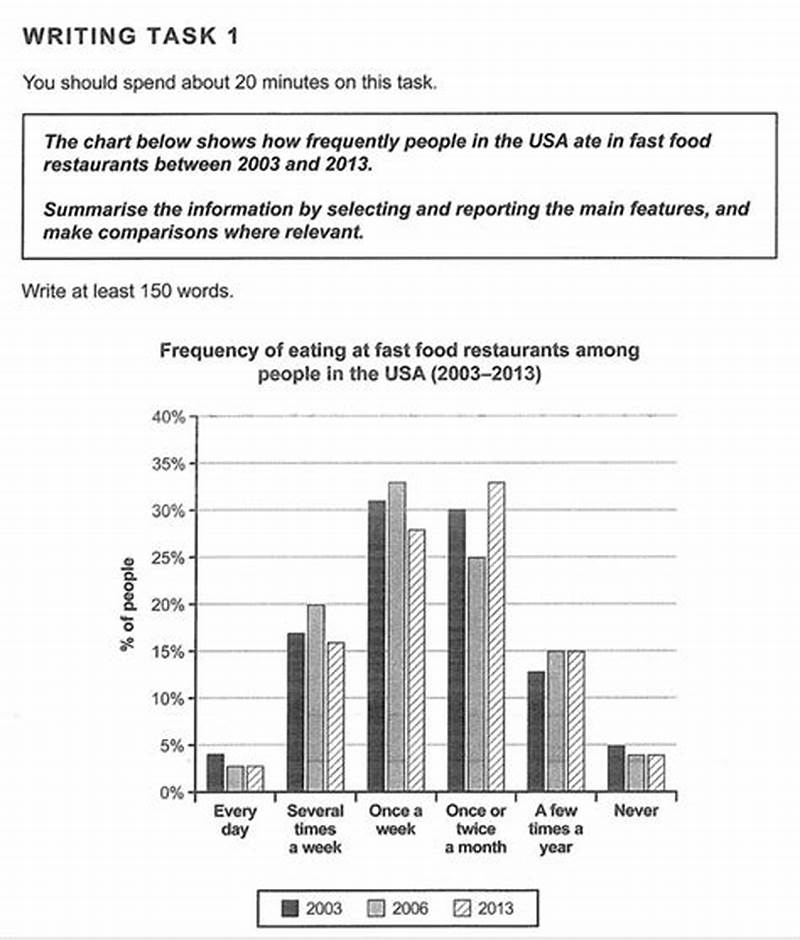 Writing Task 1 Bar Chart Sample Answer