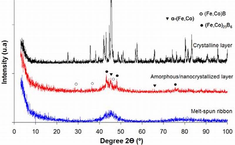 X Ray Diffraction Pattern For Amorphous Material
