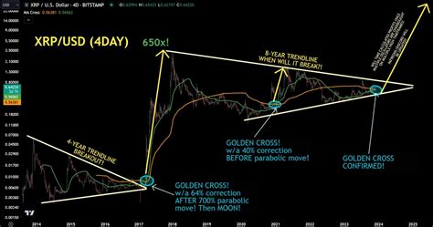 Xrp Hourly Chart Golden Cross
