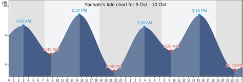 Yachats Oregon Tide Chart