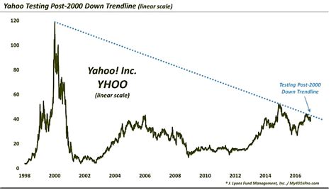 Yahoo Stock History Chart