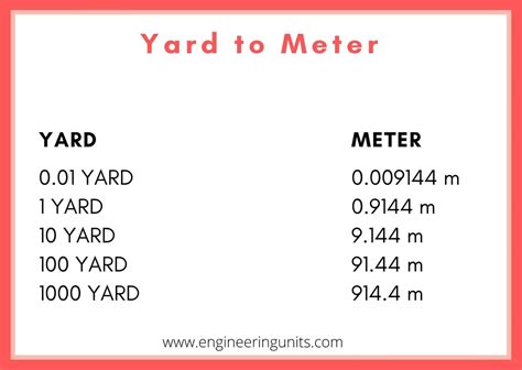 Yard Metre Conversion Chart