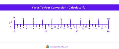 Yards To Feet Conversion Chart