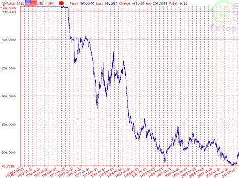 Yen Exchange Rate Historical Chart