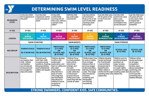 Ymca Swimming Levels Chart