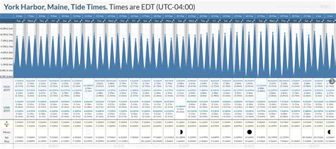 York Tide Chart