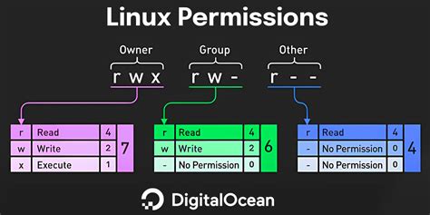 You're basically an admin once you know these 6 Linux permissions commands