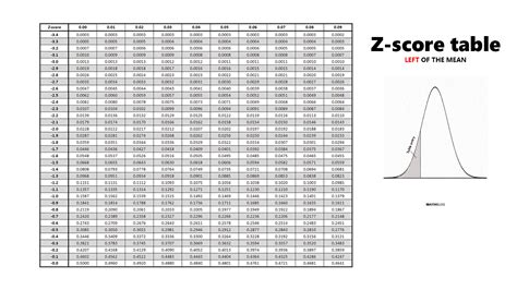 Z Test Chart
