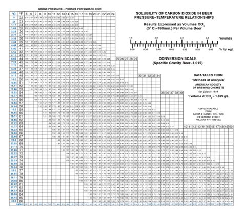 Zahm Nagel Co2 Chart