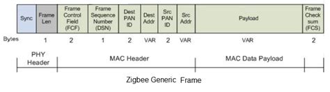 ZigBee Packet Format