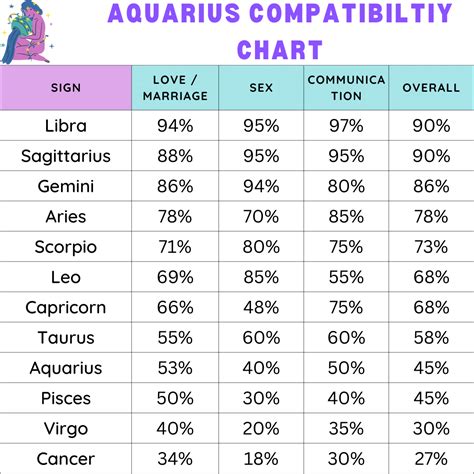 Zodiac Compatibility Chart Aquarius