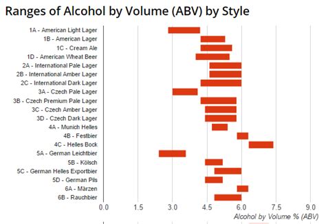 Abv Beer Chart