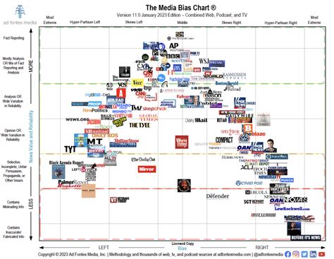 Ad Fontes Media Chart