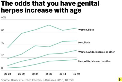 Age and Risk for Genital Herpes