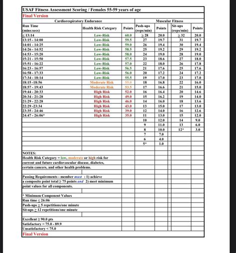 Air Force Pt Test Score Chart